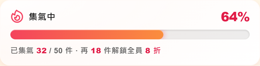 顧客商品頁集氣進度卡：集氣中 64%，已集氣 32 / 50 件，再 18 件解鎖全員 8 折